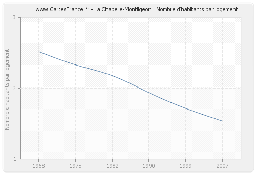 La Chapelle-Montligeon : Nombre d'habitants par logement